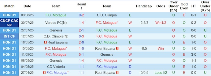 Nhận định, soi kèo FC Motagua vs CA Independiente, 9h00 ngày 6/8: Điểm tựa sân nhà - Ảnh 2