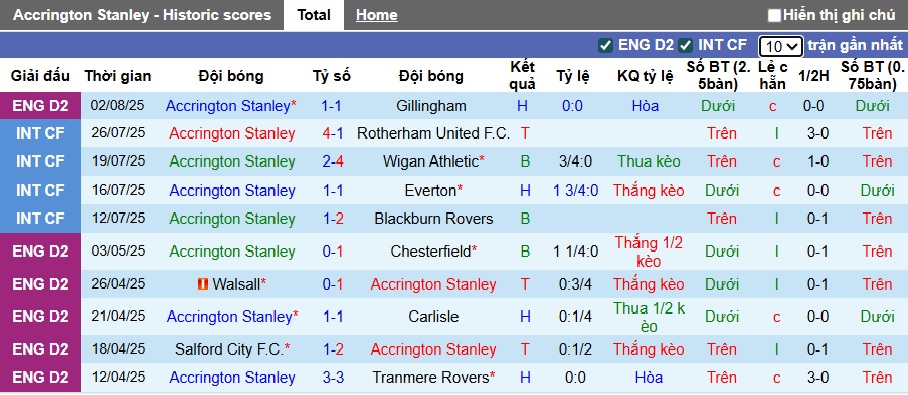 Nhận định, soi kèo Accrington vs Oldham, 01h45ngày 6/8: Chủ nhà đi tiếp - Ảnh 3