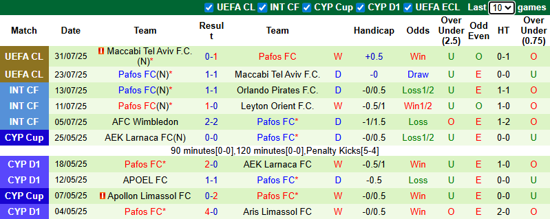 Nhận định, soi kèo Dynamo Kyiv vs Pafos FC, 1h00 ngày 6/8: Tin vào cửa dưới - Ảnh 3