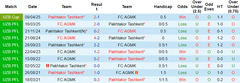 Nhận định, soi kèo Pakhtakor vs AGMK, 22h00 ngày 5/8: Khách thất thế - Ảnh 3