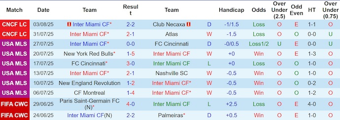 Nhận định, soi kèo Inter Miami vs Pumas UNAM, 6h30 ngày 7/8: Không mạo hiểm - Ảnh 2
