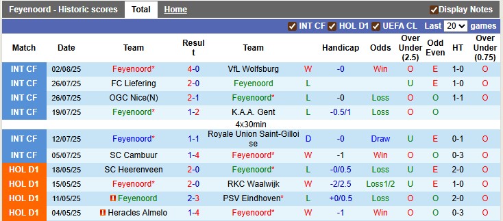 Nhận định, soi kèo Feyenoord vs Fenerbahce, 2h00 ngày 7/8: Xa nhà không đáng sợ - Ảnh 1