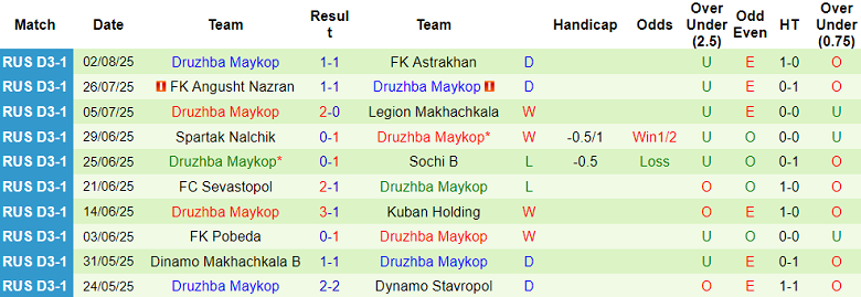 Nhận định, soi kèo Dinskoy Rayon vs Druzhba Maykop, 21h00 ngày 6/8: Kết quả dễ đoán - Ảnh 1