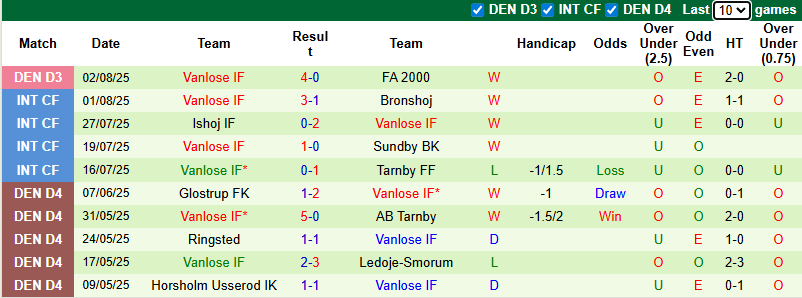 Nhận định, soi kèo Oresund vs Vanlose, 0h00 ngày 7/8: Khó có bất ngờ - Ảnh 2