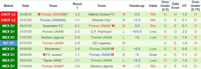 Nhận định, soi kèo Inter Miami vs Pumas UNAM, 6h30 ngày 7/8: Không mạo hiểm - Ảnh 3