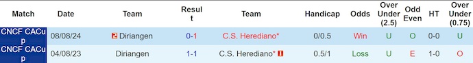 Nhận định, soi kèo Diriangen vs Herediano, 7h00 ngày 7/8: Phong độ đang lên - Ảnh 4