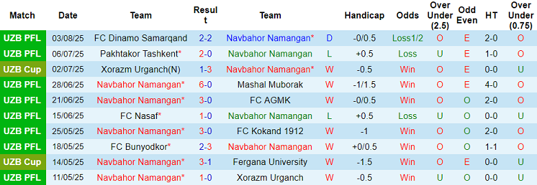 Nhận định, soi kèo Navbahor vs Sogdiana, 21h00 ngày 6/8: Chủ nhà thắng thế - Ảnh 1