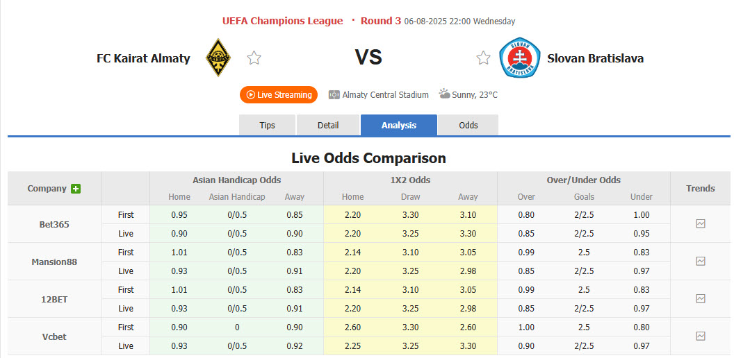 Nhận định, soi kèo Kairat Almaty vs Slovan Bratislava, 22h00 ngày 6/8: Sớm chiếm ưu thế - Ảnh 1