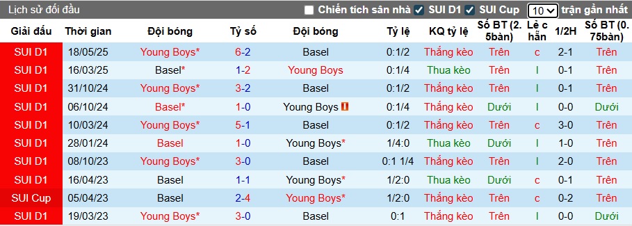 Nhận định, soi kèo Basel vs Young Boys, 01h30 ngày 7/8: Khó phân thắng bại - Ảnh 2