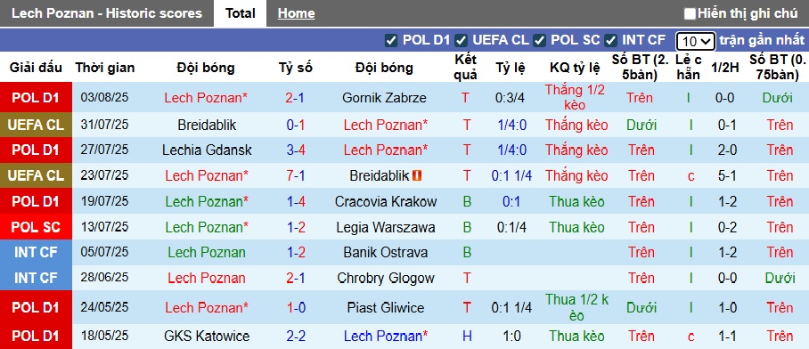 Soi kèo phạt góc Lech Poznan vs Crvena Zvezda, 01h30 ngày 7/8 - Ảnh 3