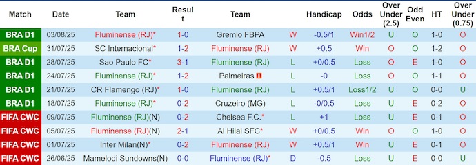 Nhận định, soi kèo Fluminense vs Internacional, 7h30 ngày 7/8: Khó ngược dòng - Ảnh 2