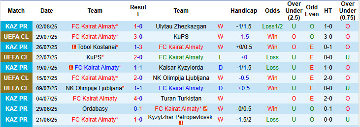 Nhận định, soi kèo Kairat Almaty vs Slovan Bratislava, 22h00 ngày 6/8: Sớm chiếm ưu thế - Ảnh 2