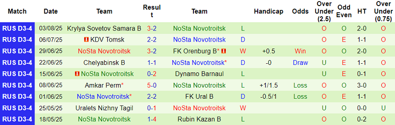 Nhận định, soi kèo FK Ilpar vs NoSta Novotroitsk, 20h00 ngày 6/8: Tìm lại nụ cười - Ảnh 2