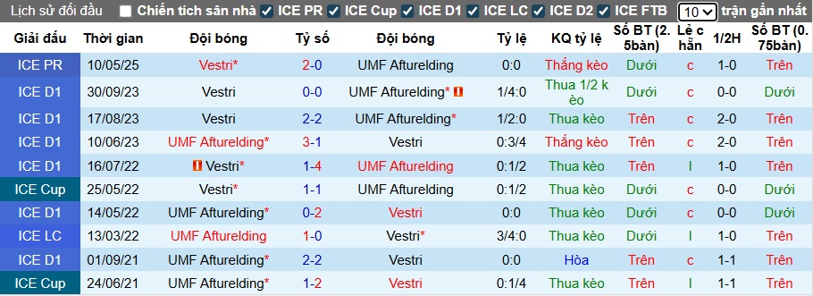 Nhận định, soi kèo Afturelding vs Vestri, 01h00 ngày 7/8: Cầm chân nhau - Ảnh 2