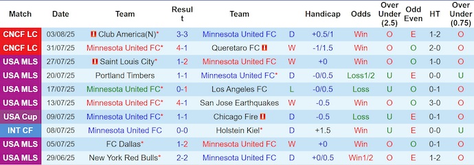 Nhận định, soi kèo Minnesota United vs Atl San Luis, 7h30 ngày 7/8: Lực bất tòng tâm - Ảnh 2