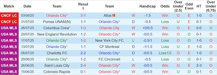 Nhận định, soi kèo Orlando City vs Club Necaxa, 6h00 ngày 7/8: Giằng co - Ảnh 2