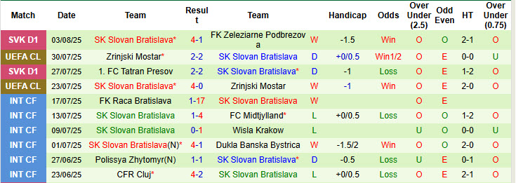 Soi kèo góc Kairat Almaty vs Slovan Bratislava, 22h00 ngày 6/8 - Ảnh 2