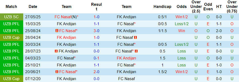 Nhận định, soi kèo Nasaf vs FK Andijan, 22h00 ngày 7/8/2025: Cửa trên ‘ghi điểm’ - Ảnh 3