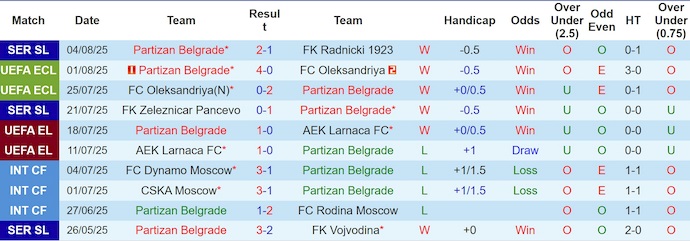 Nhận định, soi kèo Partizan vs Hibernian, 2h00 ngày 8/8: Ưu thế sân nhà - Ảnh 2