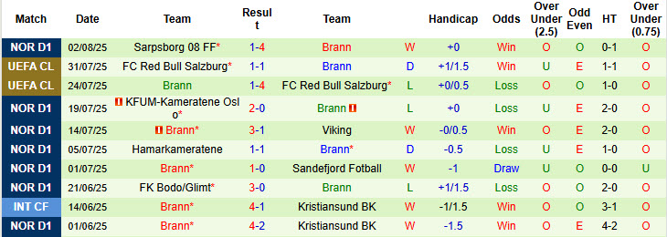 Soi kèo góc Hacken vs Brann, 00h00 ngày 8/8 - Ảnh 2