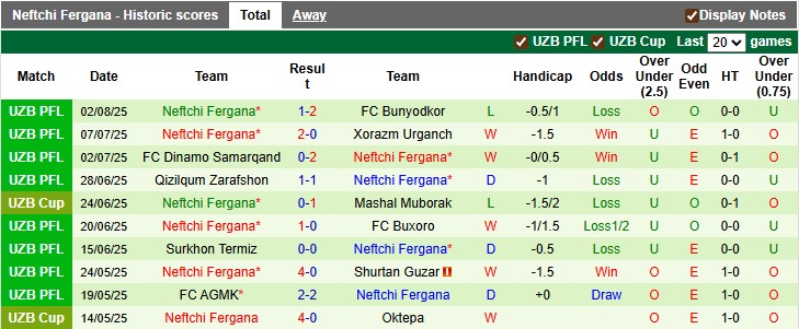 Nhận định, soi kèo Kokand vs Neftchi Fergana, 19h00 ngày 7/8: Trở lại Eden - Ảnh 2