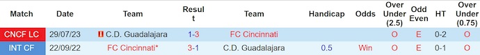Nhận định, soi kèo Cincinnati vs Guadalajara, 6h00 ngày 8/8: Mệnh lệnh phải thắng - Ảnh 4