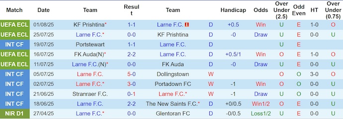 Nhận định, soi kèo Larne vs Santa Clara, 2h00 ngày 8/8: Không dễ cho khách - Ảnh 2