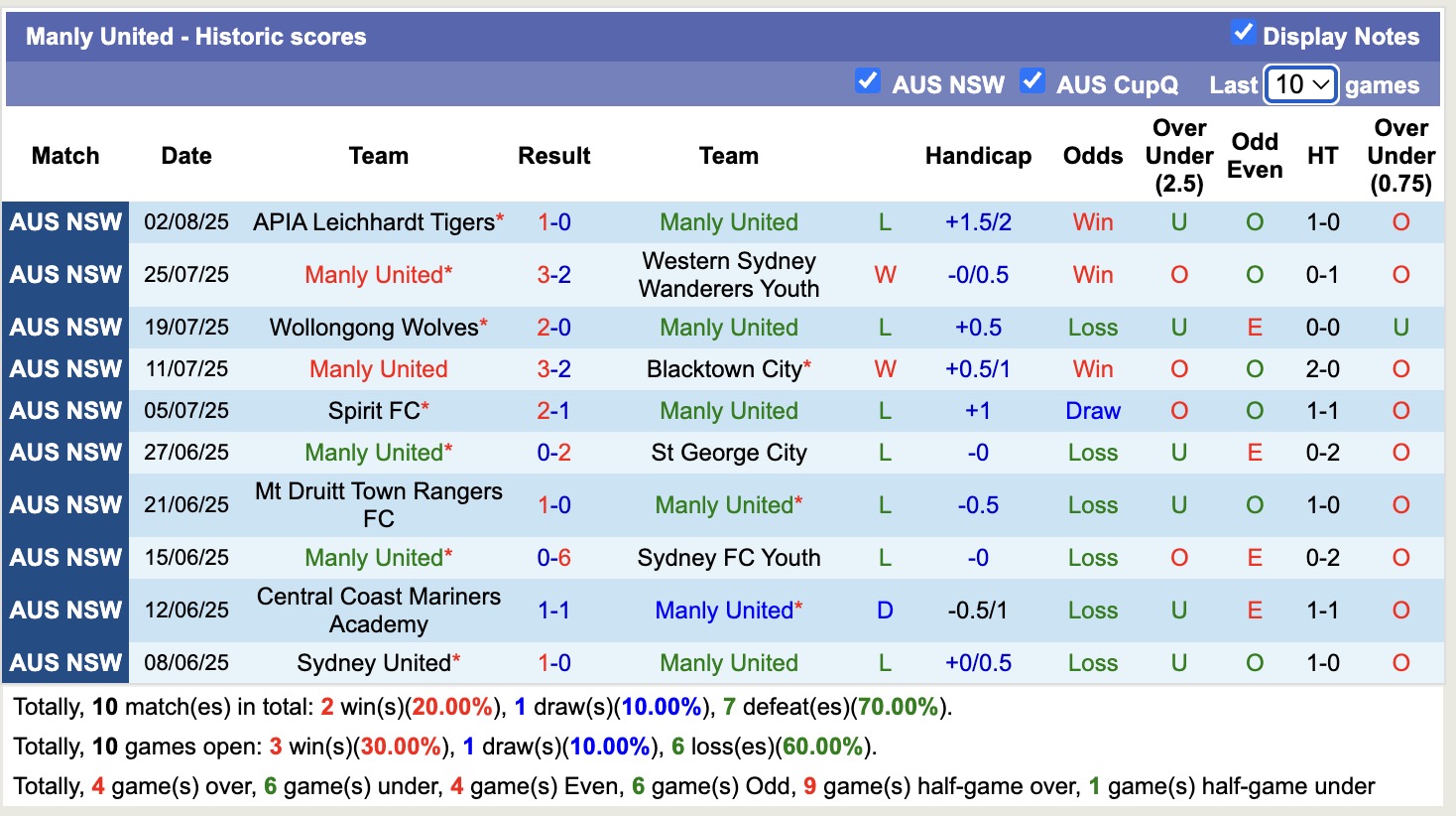 Nhận định, soi kèo Manly United vs Sydney Olympic, 16h30 ngày 8/8: Thắng tiếp lượt về - Ảnh 2