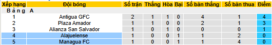 Nhận định, soi kèo Managua vs LD Alajuelense, 09h00 ngày 8/8: Tin vào Alajuelense - Ảnh 3