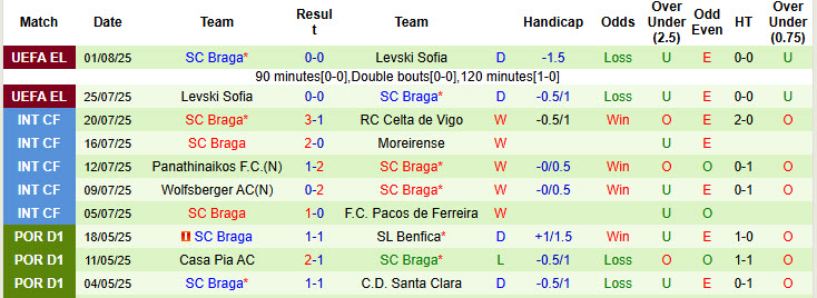 Nhận định, soi kèo CFR Cluj vs Braga, 23h30 ngày 7/8: Chưa nóng máy - Ảnh 3
