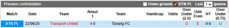Nhận định, soi kèo Tsirang vs Transport Utd, 17h00 ngày 7/8: Chênh lệch đẳng cấp - Ảnh 3