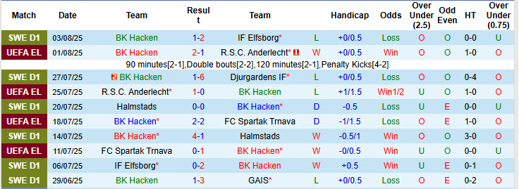 Nhận định, soi kèo Hacken vs Brann, 00h00 ngày 8/8: Không đúng điểm rơi - Ảnh 2