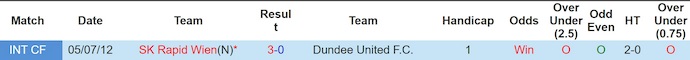 Nhận định, soi kèo Rapid Wien vs Dundee United, 2h00 ngày 8/8: Kinh nghiệm lên tiếng - Ảnh 4