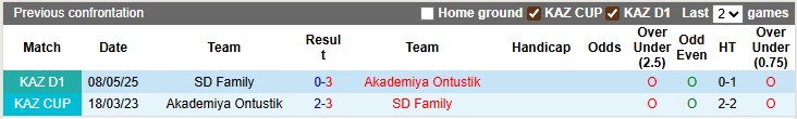 Nhận định, soi kèo Akademiya Ontustik vs Family, 19h00 ngày 7/8: Cái dớp của chủ nhà - Ảnh 3