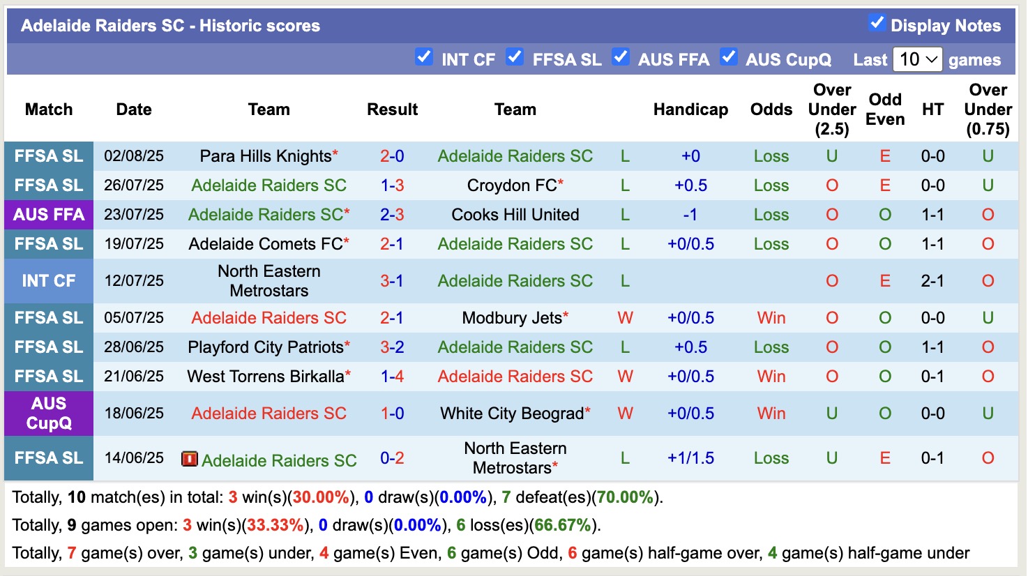 Nhận định, soi kèo Adelaide Raiders vs Campbelltown City, 17h00 ngày 8/8: Điểm tựa sân nhà - Ảnh 2