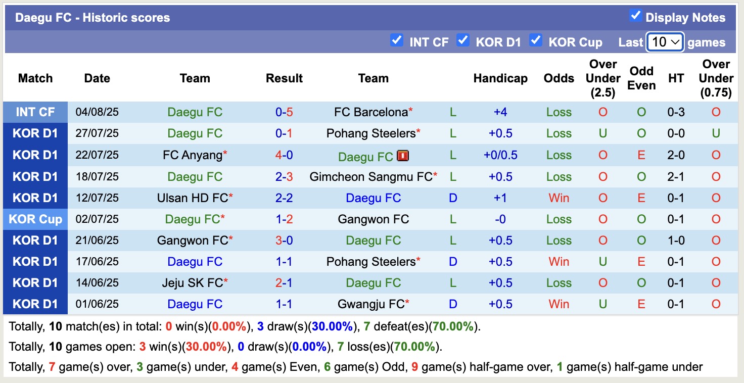 Nhận định, soi kèo FC Seoul vs Daegu FC, 17h30 ngày 8/8: Phá dớp Daegu FC - Ảnh 3