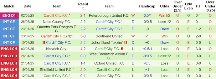 Nhận định, soi kèo Port Vale vs Cardiff City, 2h00 ngày 8/8: Khác biệt đẳng cấp - Ảnh 3