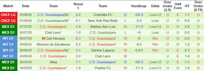 Nhận định, soi kèo Cincinnati vs Guadalajara, 6h00 ngày 8/8: Mệnh lệnh phải thắng - Ảnh 3