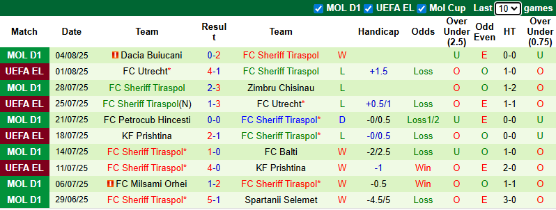 Nhận định, soi kèo Anderlecht vs Sheriff Tiraspol, 1h00 ngày 8/8: Vùi dập - Ảnh 4