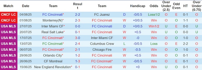 Nhận định, soi kèo Cincinnati vs Guadalajara, 6h00 ngày 8/8: Mệnh lệnh phải thắng - Ảnh 2