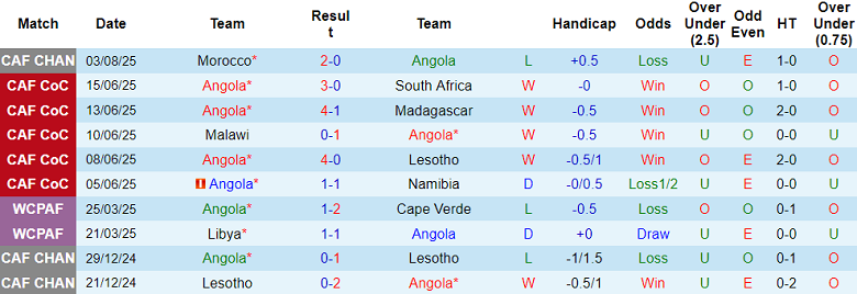 Nhận định, soi kèo Angola vs Kenya, 23h00 ngày 7/8: Thời cơ lên đỉnh - Ảnh 1