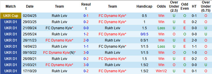 Nhận định, soi kèo Rukh Lviv vs Dynamo Kyiv, 22h00 ngày 8/8: Chủ động buông bỏ - Ảnh 4