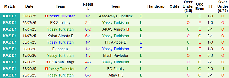 Nhận định, soi kèo Taraz vs Yassy Turkistan, 21h00 ngày 8/8: Khách gây thất vọng - Ảnh 2