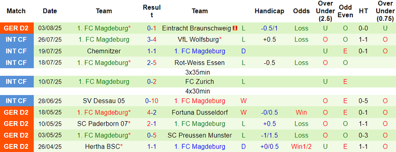 Nhận định, soi kèo Dynamo Dresden vs Magdeburg, 18h00 ngày 9/8: Bắt nạt ‘lính mới’ - Ảnh 2