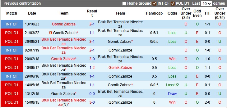Nhận định, soi kèo Gornik Zabrze vs Nieciecza, 1h30 ngày 9/8: Tân binh khó bắt nạt - Ảnh 3
