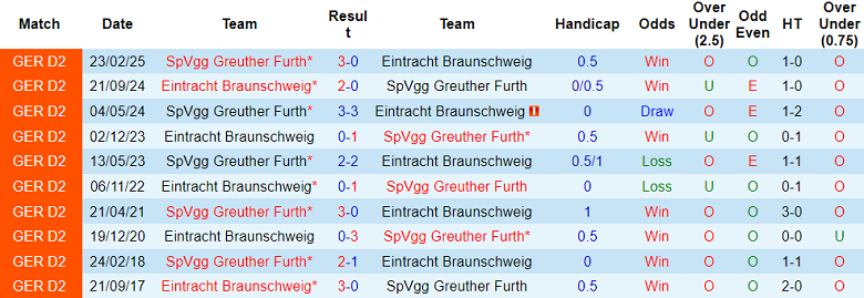 Nhận định, soi kèo Eintracht Braunschweig vs Greuther Furth, 18h00 ngày 9/8: Khó tin cửa dưới - Ảnh 3