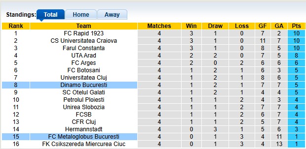 Nhận định, soi kèo Metaloglobus Bucuresti vs Dinamo Bucuresti, 1h30 ngày 9/8: Cửa trên trầy trật - Ảnh 4