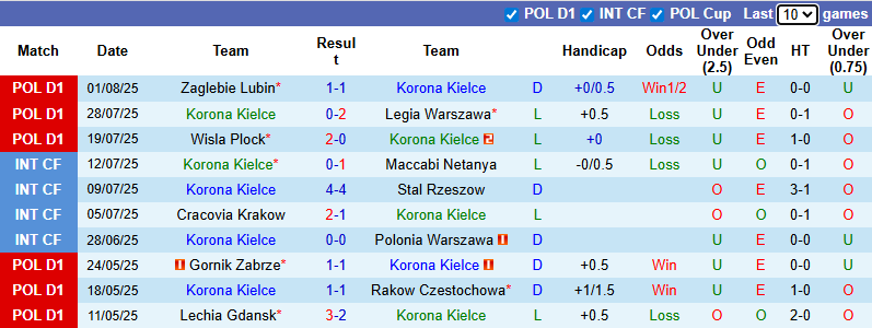 Nhận định, soi kèo Korona Kielce vs Radomiak Radom, 23h00 ngày 8/8: Dễ hòa - Ảnh 2