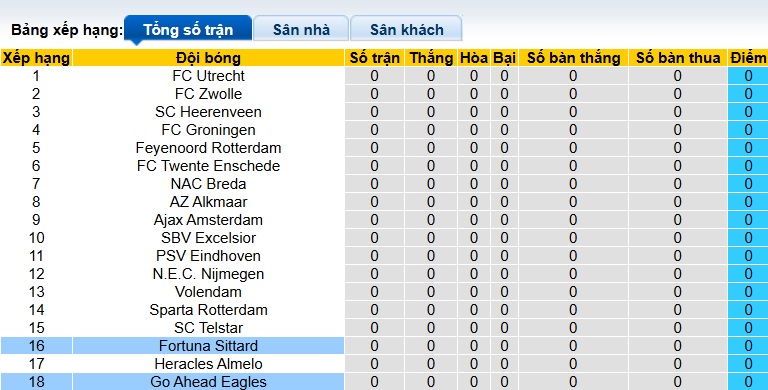 Nhận định, soi kèo Fortuna Sittard vs Go Ahead, 01h00 ngày 9/8: Bệ phóng sân nhà - Ảnh 1