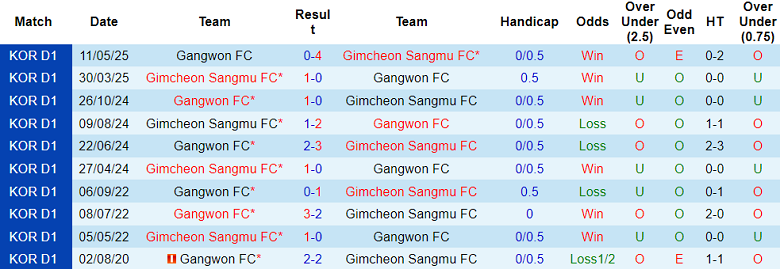 Nhận định, soi kèo Gangwon vs Gimcheon Sangmu, 17h30 ngày 9/8: Hoàn tất hat-trick - Ảnh 3